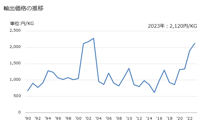 グラフ 年次 セルラーラバー製でない加硫ゴム製(硬質ゴムを除く)の床用敷物及びマットの輸出動向 HS401691 輸出価格の推移