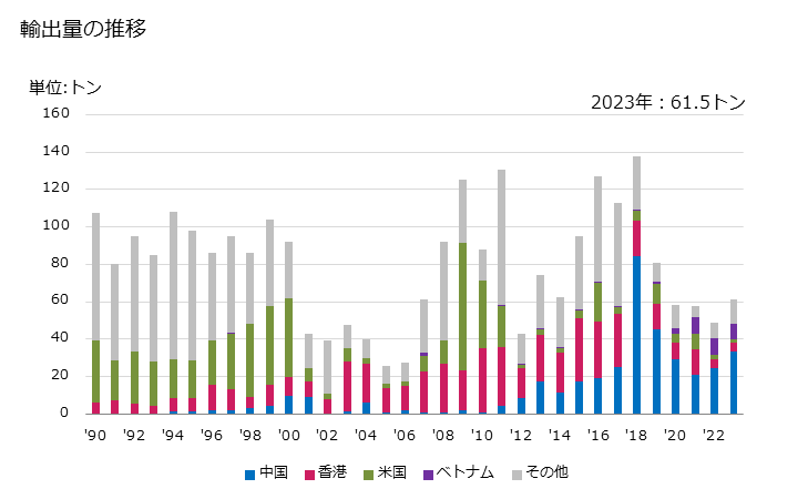 グラフ 年次 加硫ゴム製(硬質ゴムを除く)の消しゴムの輸出動向 HS401692 輸出量の推移