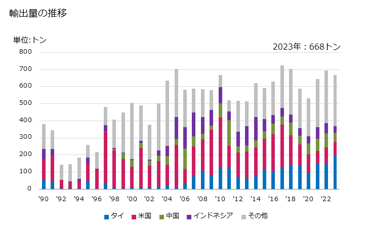 グラフ 年次 加硫ゴム製(硬質ゴムを除く)のその他の製品(膨らませることができるもの)の輸出動向 HS401695 輸出量の推移