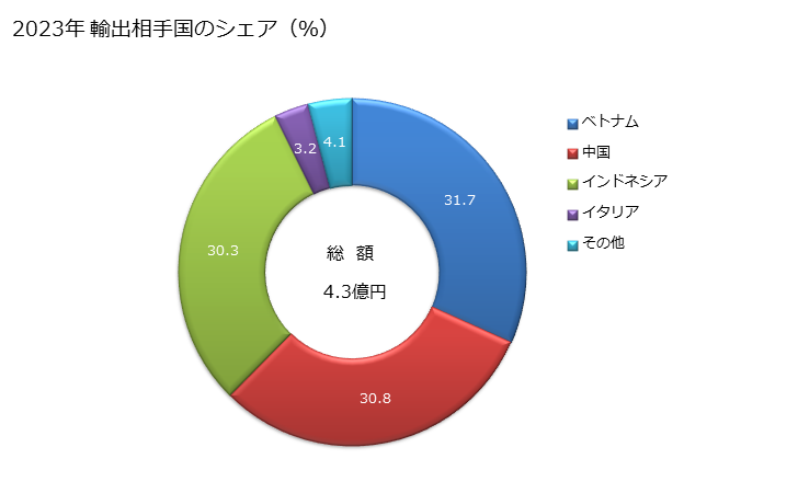 グラフ 年次 牛・馬類のなめし皮(乾燥状態(クラスト))(フルグレーン(スプリットしてないもの)、グレーンスプリット)の輸出動向 HS410441 2023年 輸出相手国のシェア（％）