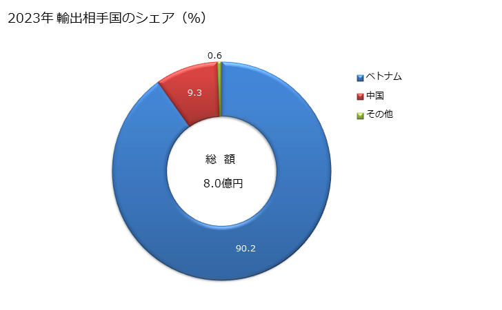 グラフ 年次 牛・馬類のなめし皮(乾燥状態(クラスト))(その他の物)の輸出動向 HS410449 2023年 輸出相手国のシェア（％）