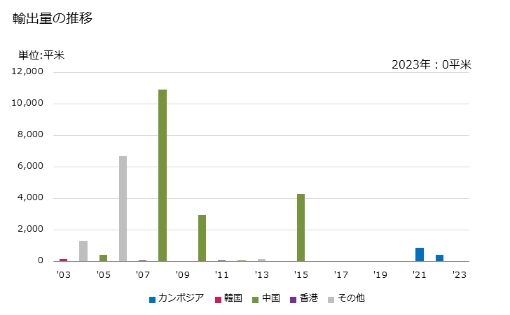 グラフ 年次 羊のなめし皮(湿潤状態)の輸出動向 HS410510 2022年 輸出相手国のシェア（％）