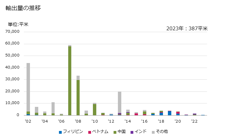 グラフ 年次 羊のなめし皮(乾燥状態(クラスト))の輸出動向 HS410530 輸出量の推移