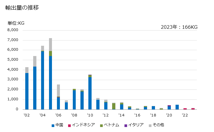 グラフ 年次 だちょう・その他の動物のなめし皮(乾燥状態(クラスト))の輸出動向 HS410692 輸出量の推移