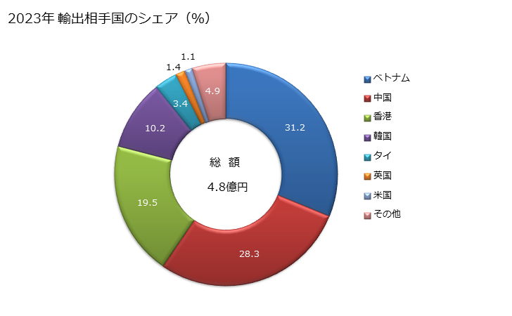 グラフ 年次 牛・馬類の全形でないものの革(その他の物)の輸出動向 HS410799 2023年 輸出相手国のシェア（％）