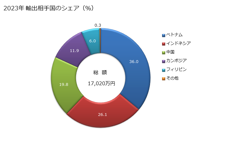 グラフ 年次 羊の革の輸出動向 HS411200 2023年 輸出相手国のシェア（％）