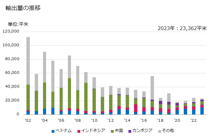 グラフ 年次 羊の革の輸出動向 HS411200 輸出量の推移