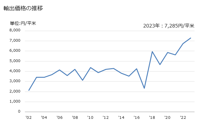 グラフ 年次 羊の革の輸出動向 HS411200 輸出価格の推移