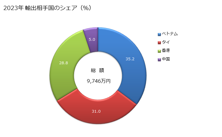 グラフ 年次 やぎの革の輸出動向 HS411310 2023年 輸出相手国のシェア（％）