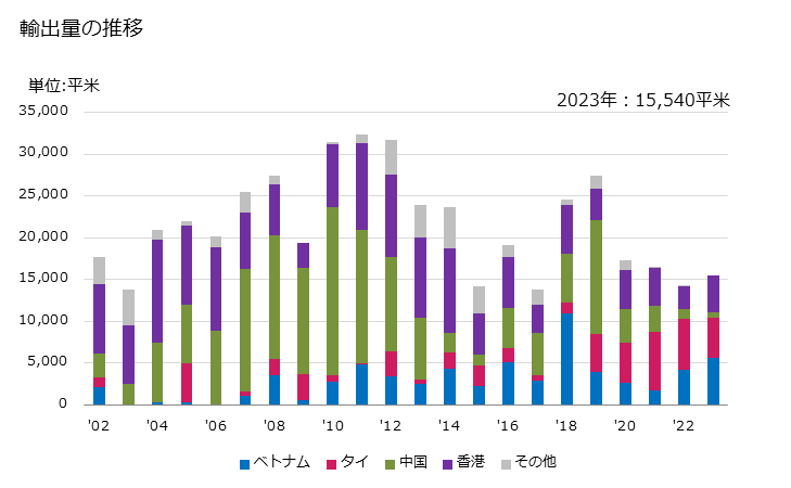 グラフ 年次 やぎの革の輸出動向 HS411310 輸出量の推移