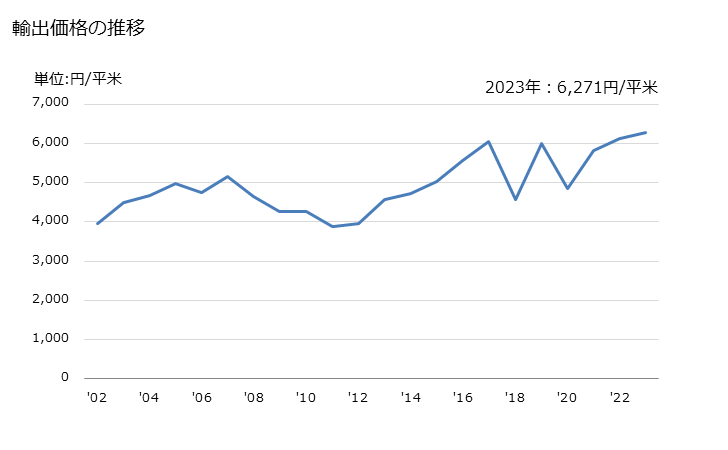 グラフ 年次 やぎの革の輸出動向 HS411310 輸出価格の推移