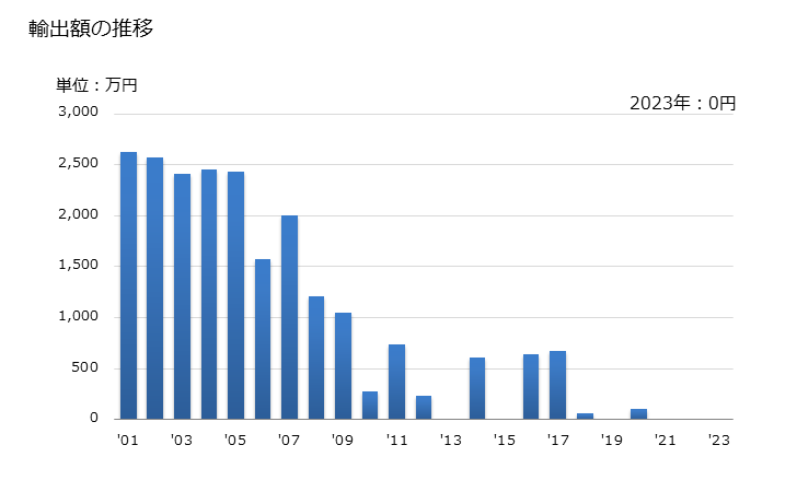 グラフ 年次 シャモア革(コンビネーションシャモア革を含む)の輸出動向 HS411410 輸出額の推移