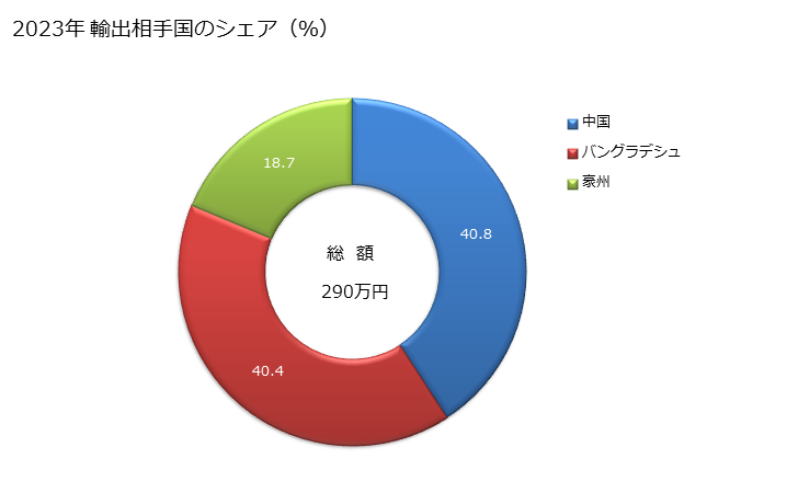 グラフ 年次 革及びコンポジションレザーのくず(革製品の製造に適しないもの)、革の粉の輸出動向 HS411520 2023年 輸出相手国のシェア（％）