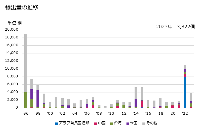 グラフ 年次 外面が革製・コンポジションレザー製・パテントレザー製のトランク、スーツケース、エグゼクティブケース、書類かばん、通学用かばん等の輸出動向 HS420211 輸出量の推移