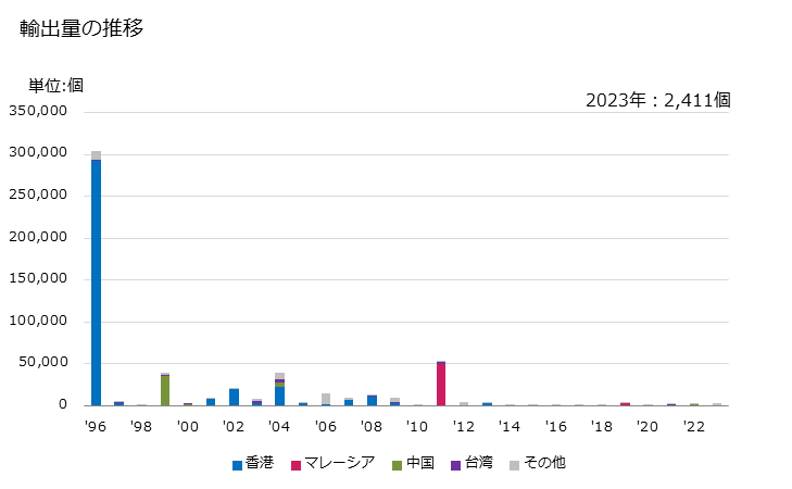 グラフ 年次 外面が革製・コンポジションレザー製・パテントレザー製・プラスチック製・繊維製以外のハンドバッグの輸出動向 HS420229 輸出量の推移