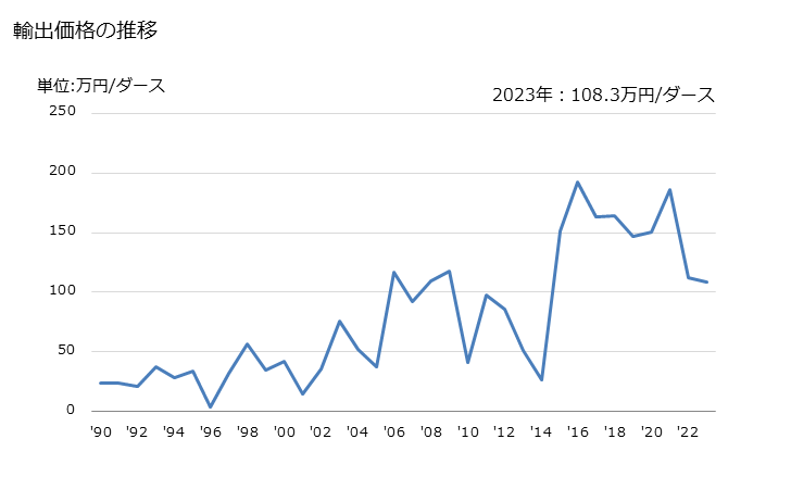 グラフ 年次 革製・コンポジションレザー製の衣類の輸出動向 HS420310 輸出価格の推移