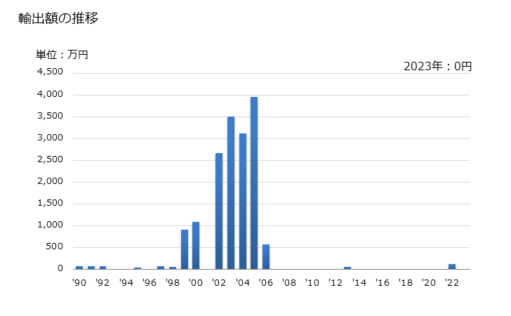 グラフ 年次 動物の腸・ゴールドビーターススキン・ぼうこう・腱の製品の輸出動向 HS420600 輸出額の推移