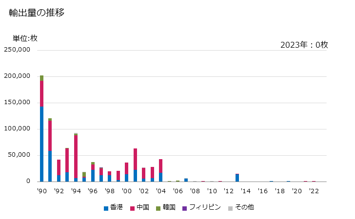 グラフ 年次 ミンクの全形の物で頭部・尾部・足部・他の切片で組み合わせてない毛皮(なめし・仕上げたもの)の輸出動向 HS430211 輸出量の推移