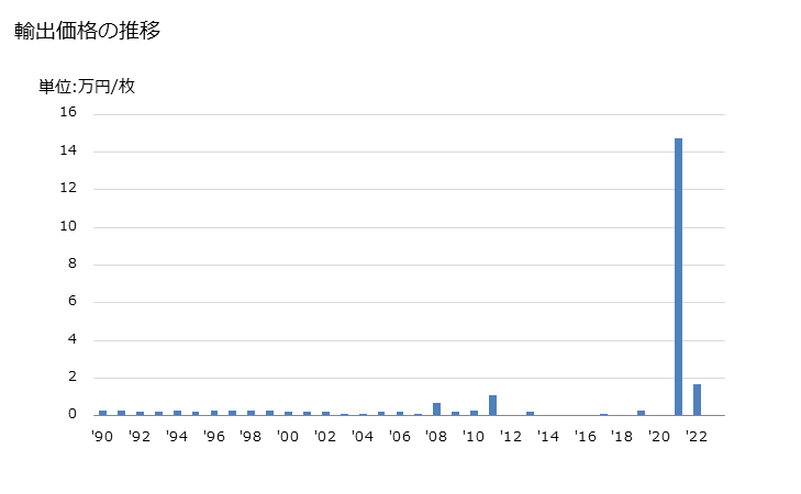 グラフ 年次 ミンクの全形の物で頭部・尾部・足部・他の切片で組み合わせてない毛皮(なめし・仕上げたもの)の輸出動向 HS430211 輸出価格の推移