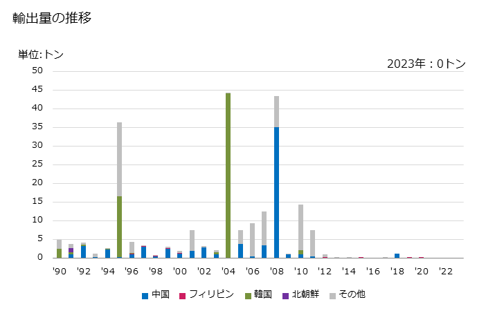 グラフ 年次 頭部・尾部・足部・他の切片で、組み合わせた毛皮(なめし・仕上げたもの)の輸出動向 HS430230 輸出量の推移