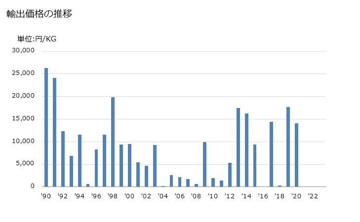 グラフ 年次 頭部・尾部・足部・他の切片で、組み合わせた毛皮(なめし・仕上げたもの)の輸出動向 HS430230 輸出価格の推移