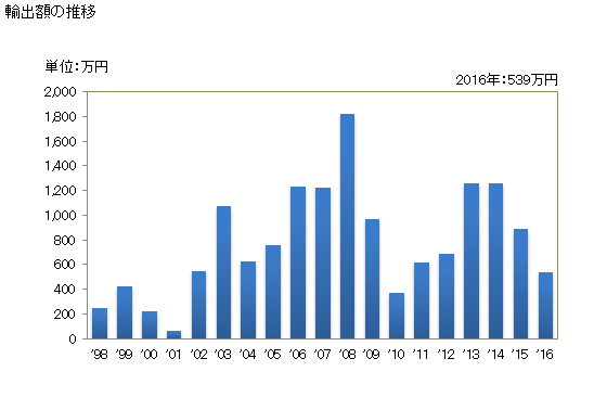 グラフ 年次 薪材の輸出動向 HS440110 輸出額の推移