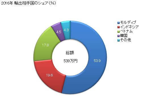 グラフ 年次 薪材の輸出動向 HS440110 2016年 輸出相手国のシェア（％）