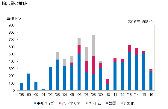 グラフ 年次 薪材の輸出動向 HS440110 輸出量の推移