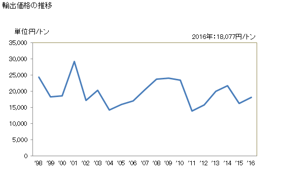 グラフ 年次 薪材の輸出動向 HS440110 輸出価格の推移