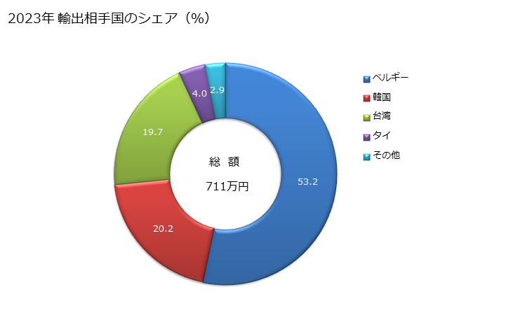 グラフ 年次 チップ状・小片状のの木材(針葉樹の物)の輸出動向 HS440121 2023年 輸出相手国のシェア（％）