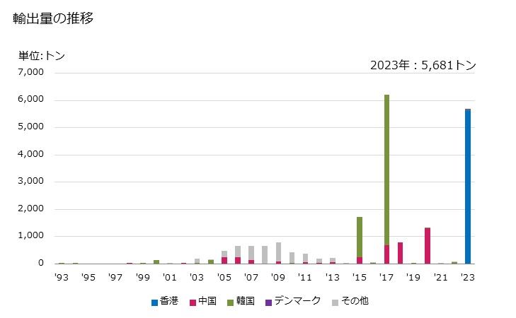 グラフ 年次 チップ状・小片状のの木材(針葉樹の物)の輸出動向 HS440121 輸出量の推移