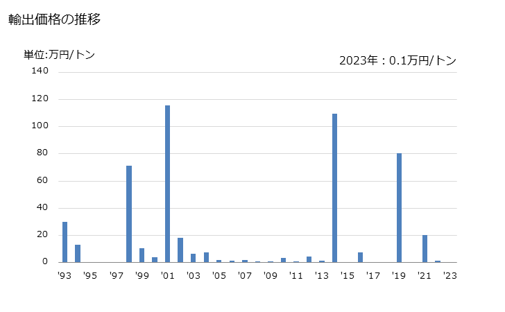 グラフ 年次 チップ状・小片状のの木材(針葉樹の物)の輸出動向 HS440121 輸出価格の推移
