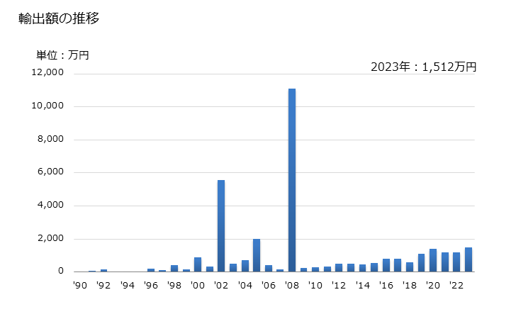 グラフ 年次 チップ状・小片状のの木材(針葉樹以外)の輸出動向 HS440122 輸出額の推移