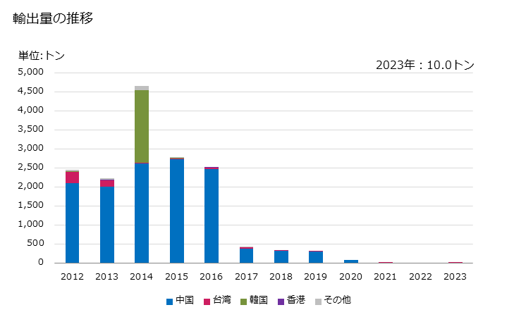グラフ 年次 のこくず及び木くず(木質ペレット以外)の輸出動向 HS440139 輸出量の推移