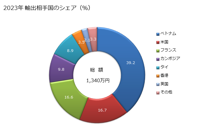 グラフ 年次 竹製の木炭の輸出動向 HS440210 2023年 輸出相手国のシェア（％）