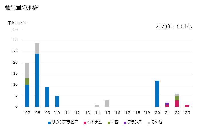 グラフ 年次 竹製の木炭の輸出動向 HS440210 輸出量の推移