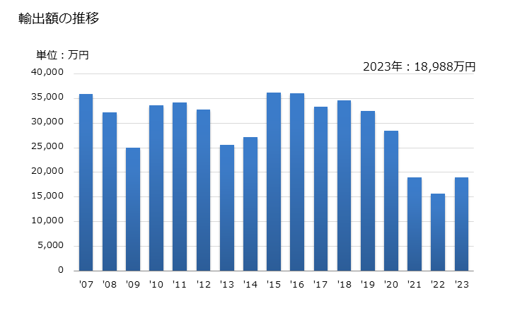 グラフ 年次 竹製以外の木炭の輸出動向 HS440290 輸出額の推移