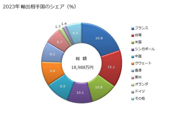 グラフ 年次 竹製以外の木炭の輸出動向 HS440290 2023年 輸出相手国のシェア（％）