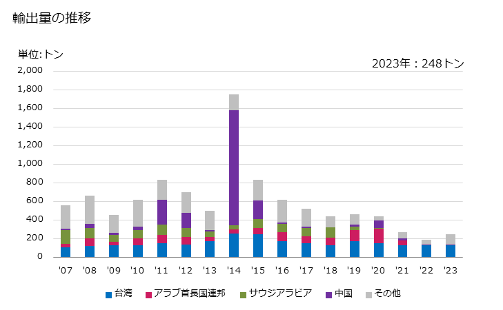 グラフ 年次 竹製以外の木炭の輸出動向 HS440290 輸出量の推移