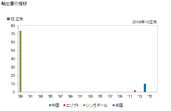 グラフ 年次 木材(粗の物)(ペイント・クレオソート等の保存剤で処理したもの)の輸出動向 HS440310 輸出量の推移