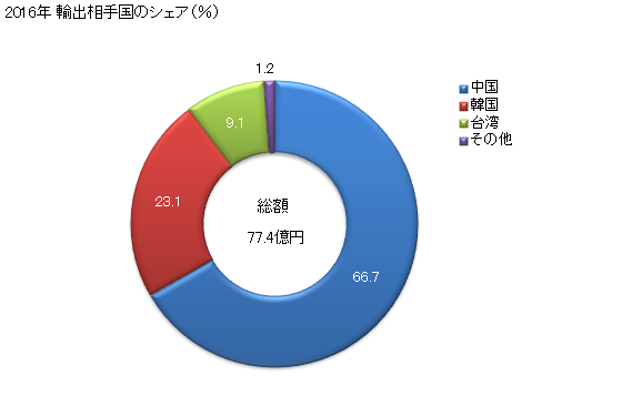 グラフ 年次 木材(粗の物)(針葉樹)の輸出動向 HS440320 2016年 輸出相手国のシェア（％）