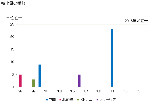 グラフ 年次 木材(粗の物)(ビーチ(ブナ属))の輸出動向 HS440392 輸出量の推移