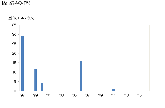 グラフ 年次 木材(粗の物)(ビーチ(ブナ属))の輸出動向 HS440392 輸出価格の推移