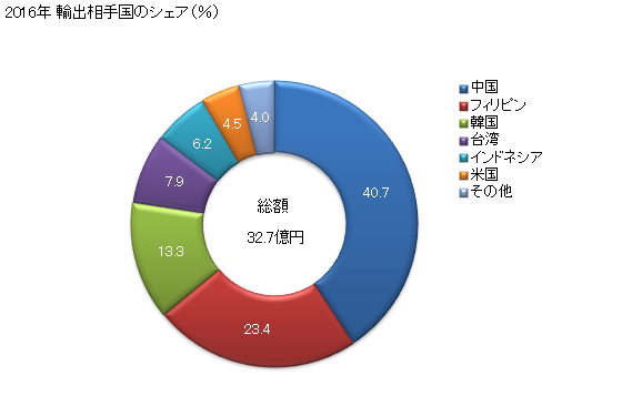 グラフ 年次 木材(縦にひき若しくは割り、平削りし又は丸はぎしたもの(厚さが6mm超))(針葉樹)の輸出動向 HS440710 2016年 輸出相手国のシェア（％）