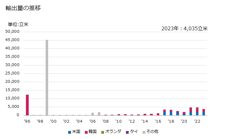 グラフ 年次 木材の縁・端・面にさねはぎ加工・溝付けその他これに類する加工を施したもの(針葉樹)の輸出動向 HS440910 輸出量の推移