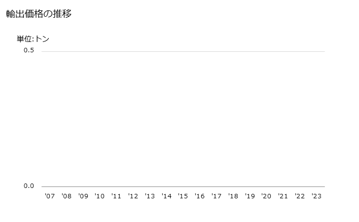 グラフ 年次 木製の繊維板(ミディアムデンシティファイバーボード(MDF))(厚さ5mm以下)の輸出動向 HS441112 輸出価格の推移
