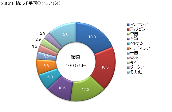 グラフ 年次 積層木材(単板厚さ6mm以下の合板)(外面の単板の1つ以上が針葉樹以外の木材)の輸出動向 HS441232 2016年 輸出相手国のシェア（％）