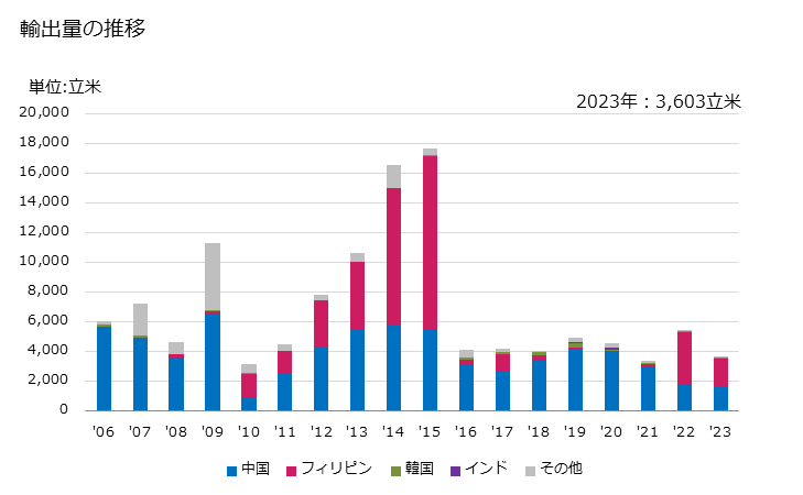 グラフ 年次 積層木材(合板(厚さ6mm超の単板を含むもの)、ベニヤドパネルその他これに類するもの(ブロックボード、ラミンボード、バッテンボードを除く))の輸出動向 HS441299 輸出量の推移