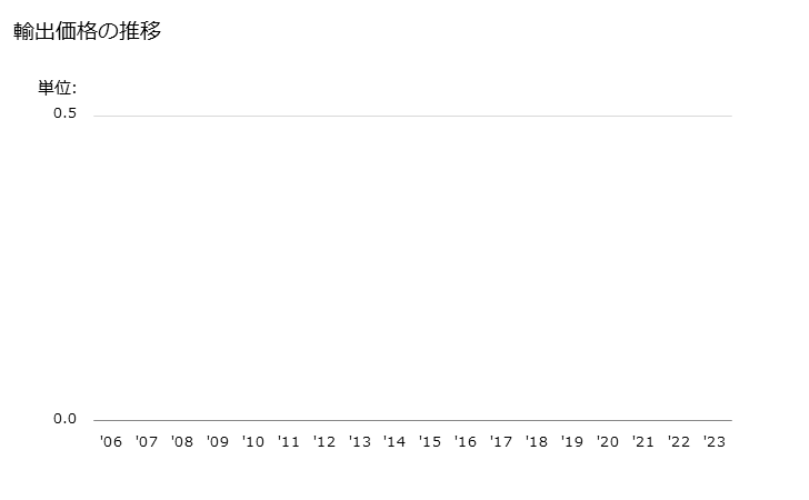 グラフ 年次 積層木材(合板(厚さ6mm超の単板を含むもの)、ベニヤドパネルその他これに類するもの(ブロックボード、ラミンボード、バッテンボードを除く))の輸出動向 HS441299 輸出価格の推移