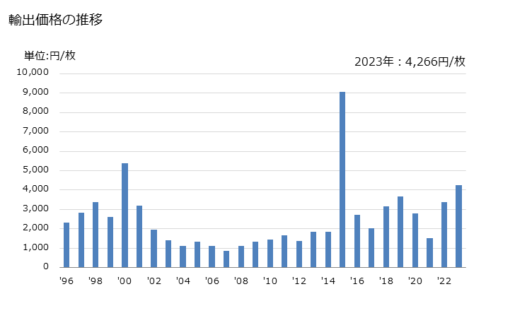 グラフ 年次 木製のパレット、ボックスパレット等の積載用ボード、パレット枠の輸出動向 HS441520 輸出価格の推移